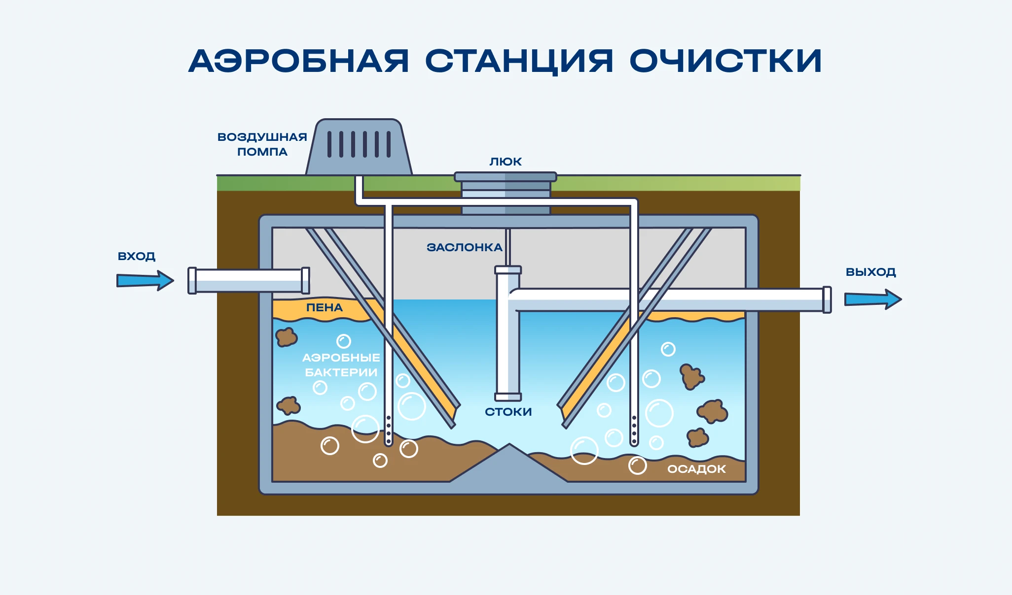 схема биологической очистки сточных вод